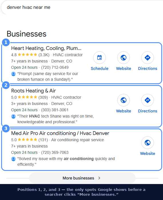 Real Google search results for "denver hvac near me" with the sponsored listing removed and the top 3 organic local results numbered and highlighted in blue